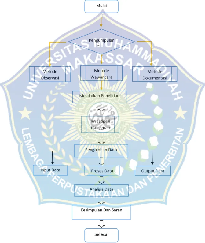 Gambar  3.1 Diagram Penelitian 