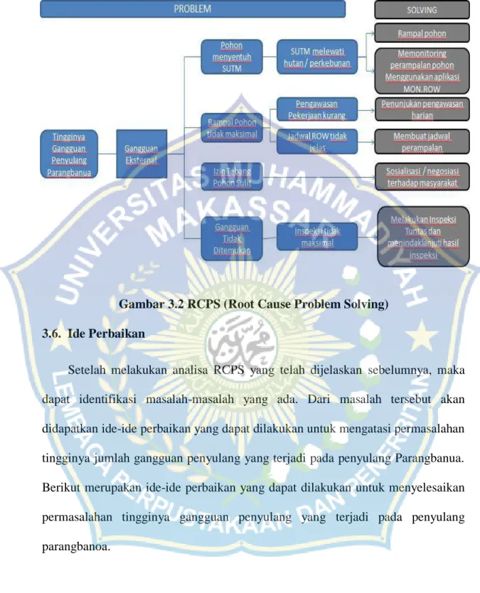 Gambar 3.2 RCPS (Root Cause Problem Solving)  3.6.  Ide Perbaikan 