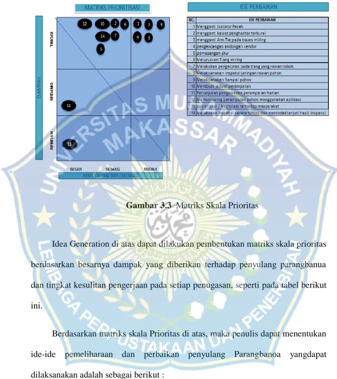 Gambar 3.3  Matriks Skala Prioritas 