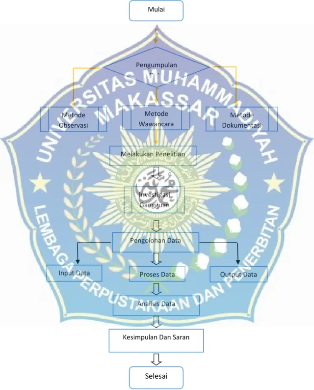 Gambar  3.1 Diagram Penelitian 