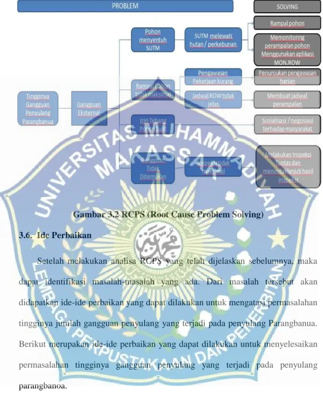 Gambar 3.2 RCPS (Root Cause Problem Solving)  3.6.  Ide Perbaikan 