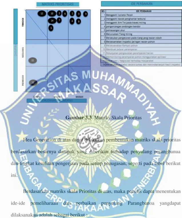 Gambar 3.3  Matriks Skala Prioritas 