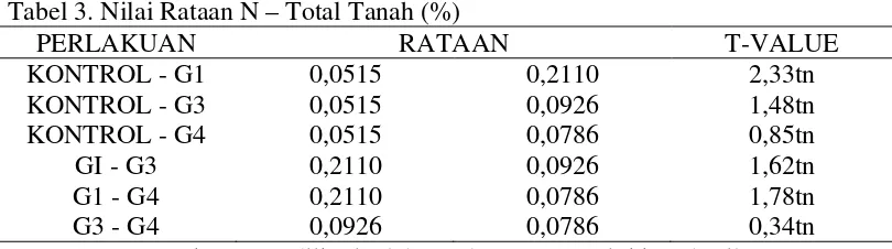 Tabel 3. Nilai Rataan N – Total Tanah (%) 