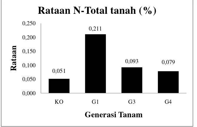 Gambar 3. Rataan N-Total Tanah pada Beberapa Generasi Tanam 