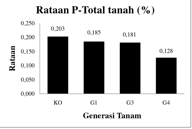 Gambar 4. Rataan P-Total Tanah pada Beberapa Generasi Tanam. 
