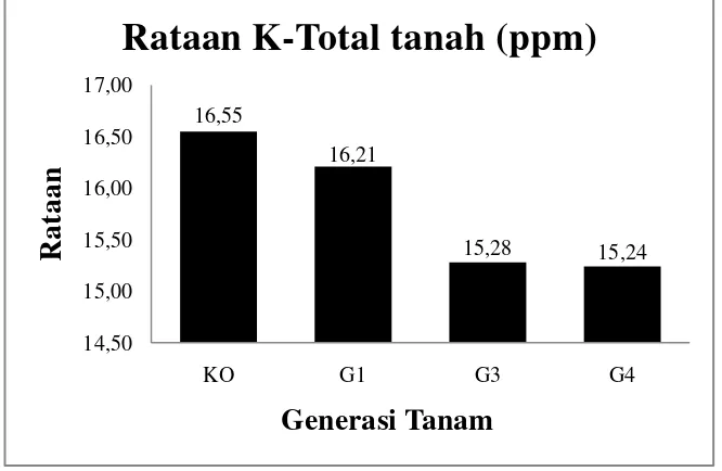 Gambar 5. Rataan K-Total Tanah pada Beberapa Generasi Tanam. 