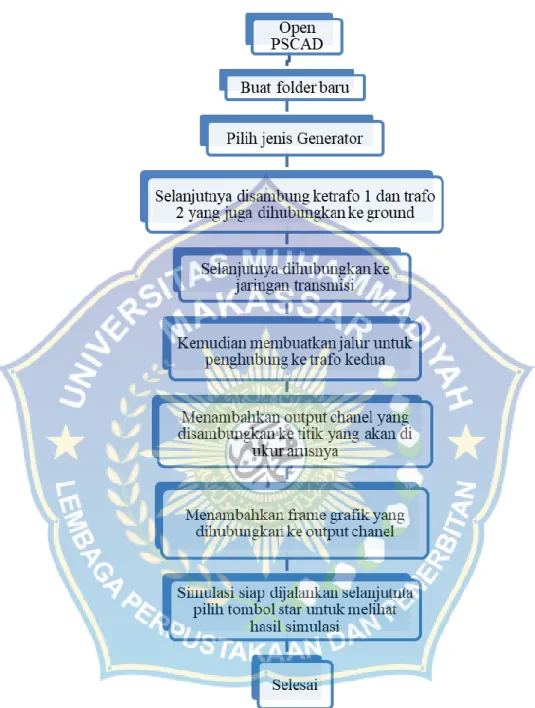Gambar 3.2  Bagan Simulasi PSCAD