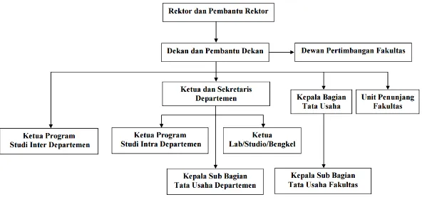 Gambar 2.1 Struktur Organisasi Fakultas Ekonomi dan Bisnis Universitas Sumatera Utara  