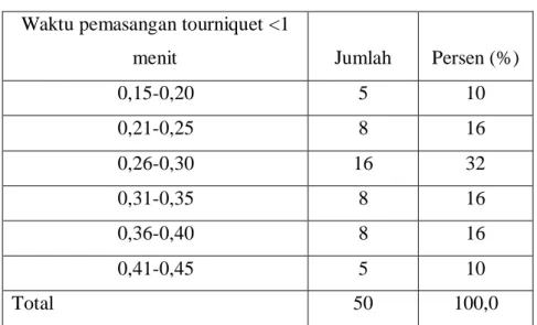 Tabel  4.1  distribusi  dari  responden  berdasarkan  waktu  pemasangan tourniquet &lt; 1 menit 