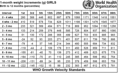 Tabel 1.   Tabel lapangan pertambahan berat badan dalam waktu 1 bulan: a. untuk anak perempuan; b