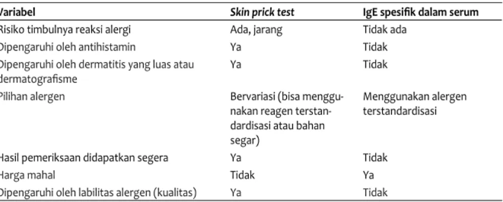 Tabel 4. Perbedaan penentuan IgE spesifi  k antara skin prick test dan IgE spesifi  k dalam serum 1,2,6