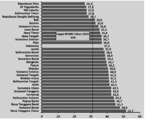 Gambar 1. Persentase balita dengan   nggi badan menurut umur (TB/U) di bawah normal berdasarkan  provinsi (Riskesdas 2013)