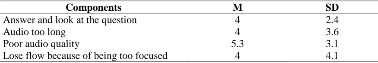 Table 5 indicated the problems caused by concentration. The highest mean score of  5.3 shows audio quality as the highest contributor that hinders the students to concentrate