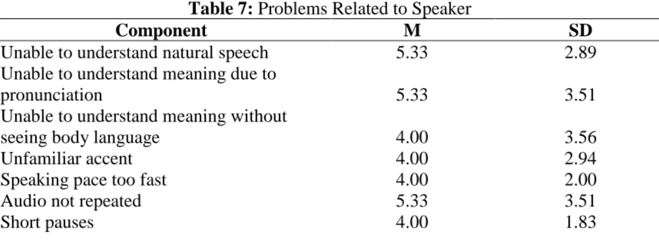 Table 7: Problems Related to Speaker 