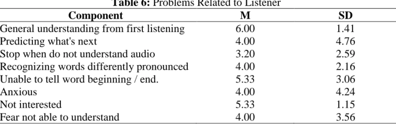 Table 6: Problems Related to Listener 