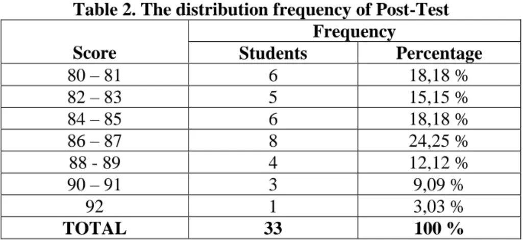 Table 2. The distribution frequency of Post-Test  Score 