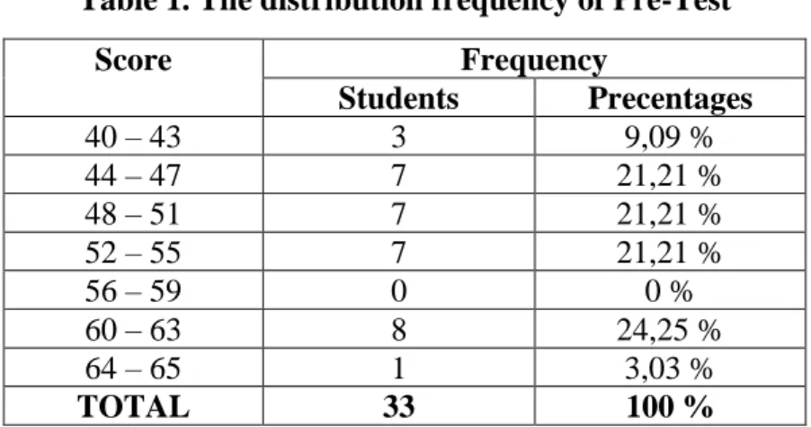 Table 1. The distribution frequency of Pre-Test 