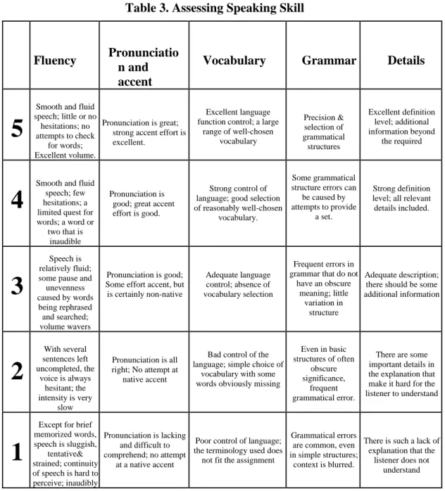 Table 3. Assessing Speaking Skill