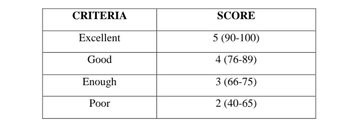 Table 4. The Classification Studet’s Score 