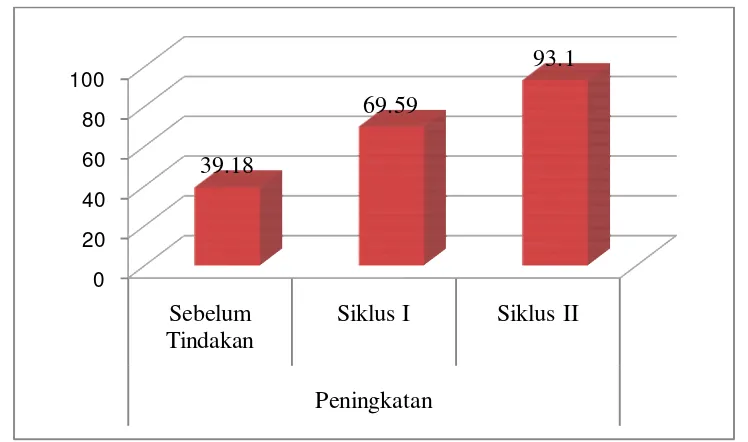 Gambar 6. Grafik Peningkatan Kemampuan Motorik Halus Anak Kelompok A dari Sebelum Tindakan Ke Siklus I dan Siklus II 