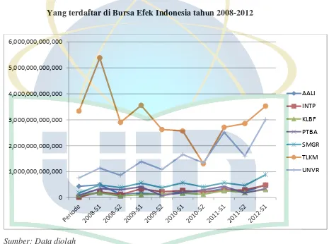 Deskripsi data Gambar 4.2 Economic Value Added pada Perusahaan Jakarta Islamic Index 