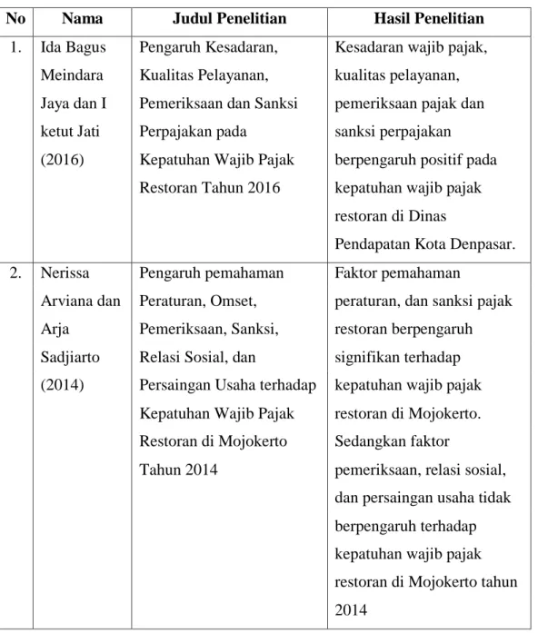 Tabel 2.1 Penelitian terdahulu 