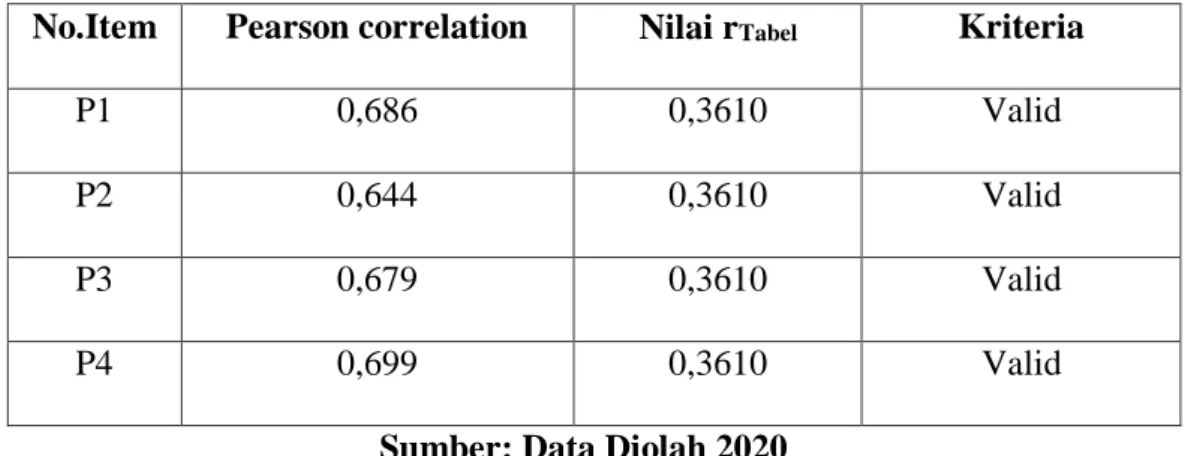 Tabel 4.1 Hasil Uji Validitas Pemahaman Perpajakan  No.Item  Pearson correlation  Nilai r Tabel  Kriteria 