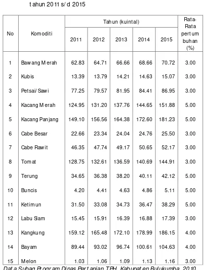 Tabel.4 Sasaran Produksi Komodit i Tanaman Pangan Tahun 2011 s/ d 2015 