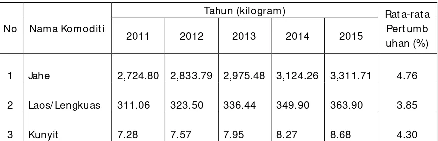 Tabel 7. Sasaran Produksi Komodit i Tanaman Biof armaka  t ahun 2011 s/ d 