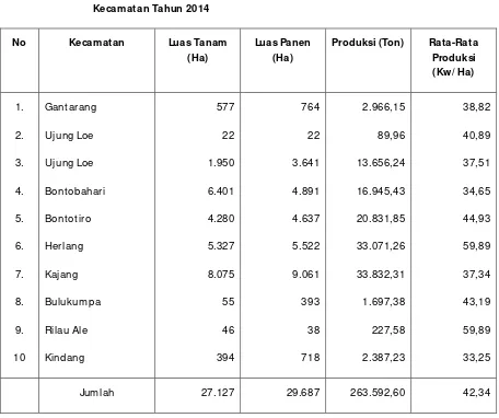 Tabel  8. Sasaran Luas Tanam, Panen, dan Produksi Padi (GKG)  M enurut Kecamatan Tahun 