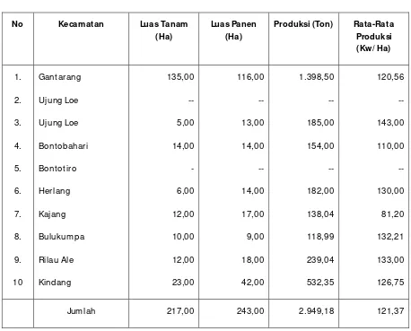 Tabel 11. Sasaran Luas Tanam, Panen, dan Produksi Ubi Jalar  dirinci  M enurut Kecamatan 