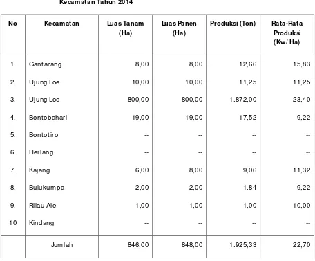 Tabel 12. Sasaran Luas Tanam, Panen, dan Produksi Kacang Tanah  dirinci  M enurut 