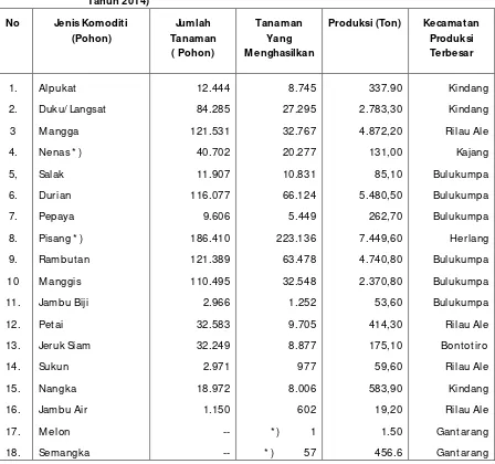 Tabel 14. Sasaran Luas Tanam, Panen, dan Produksi Kedelei  dirinci  M enurut Kecamatan 