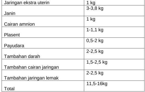 Tabel  3.  Komponen  Penambahan  Berat  Badan  Ibu  Selama  Kehamilan 