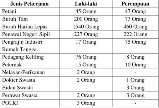 Tabel 4.2 Mata Pencaharian Pokok 
