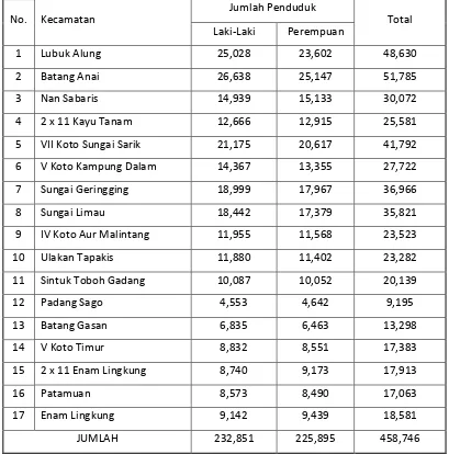 Tabel 3. Jumlah Penduduk Menurut Kecamatan di Kabupaten Padang PariamanTahun 2015  