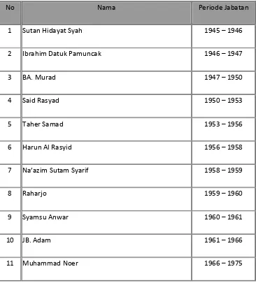 Tabel 1. Nama Bupati yang Pernah menjabat di Kabupaten Padang Pariaman 