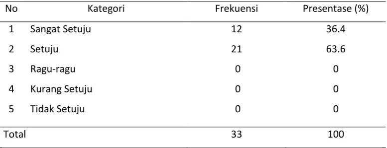 Tabel 17 