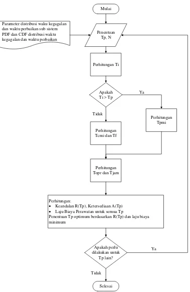 Gambar 4.4. Flow Chart Simulasi Monte Carlo 