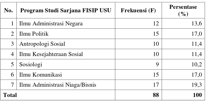 Tabel 4.3 Program Studi Sarjana Reguler FISIP USU 