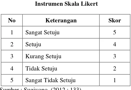 Tabel 3.4  Instrumen Skala Likert 