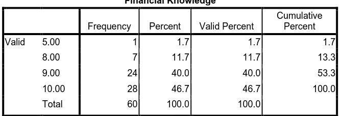 Tabel 4.5 Distribusi Frekuensi dan Persentase  Best Practice Financial Behavior 
