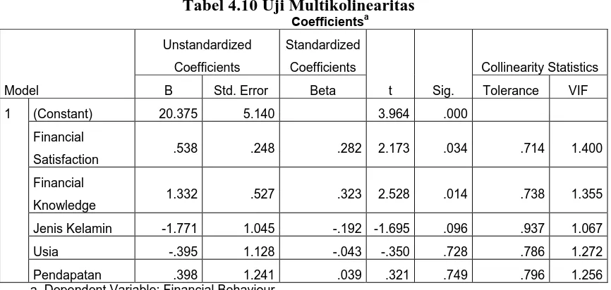 Tabel 4.10 Uji Multikolinearitas Coefficientsa 