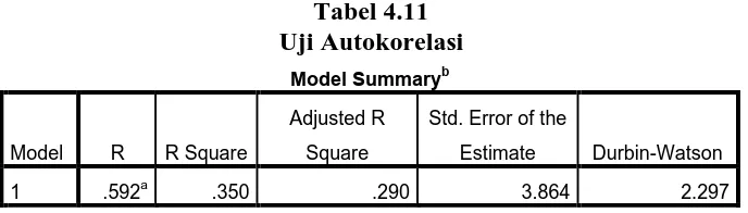 Tabel 4.11 Uji Autokorelasi 