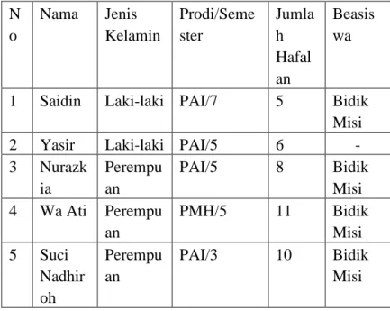Tabel 3.1. Data subyek utama  N