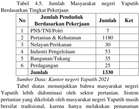 Tabel  4.5.  Jumlah  Masyarakat  negeri  Yaputih  Berdasarkan Tingkat Pekerjaan 