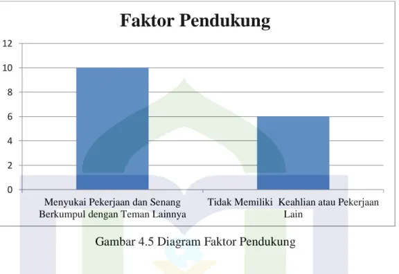 Gambar 4.5 Diagram Faktor Pendukung 