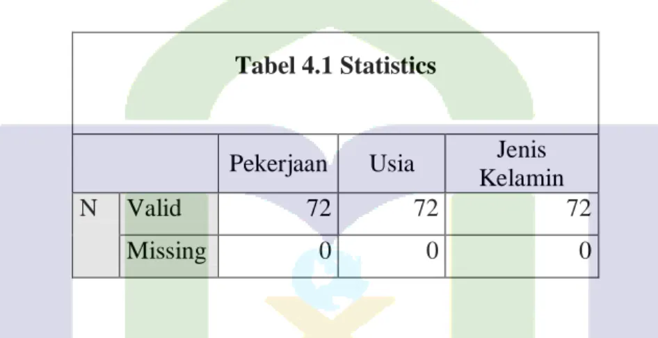 Tabel 4.1 Statistics 