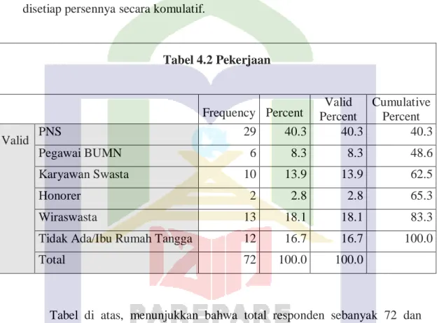 Tabel 4.2 Pekerjaan 