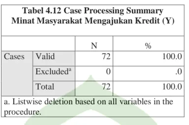 Tabel 4.12 Case Processing Summary  Minat Masyarakat Mengajukan Kredit (Y) 